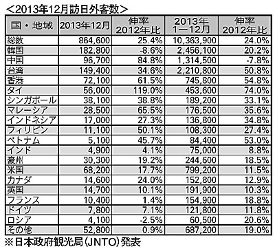 2013年12月訪日外客数