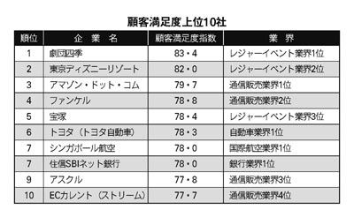 顧客満足度上位10位