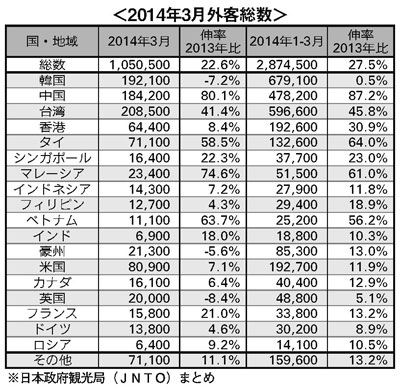 3月の訪日外客数総数