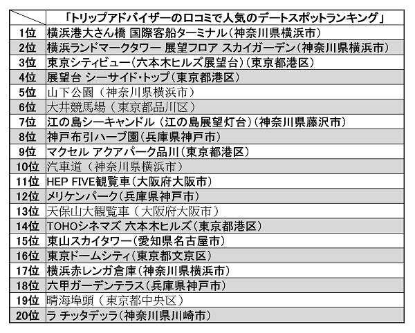 トリップアド 口コミで人気のデートスポットランキング発表 旬刊旅行新聞 株式会社旅行新聞新社