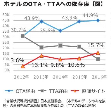 特集no 499 直販 最前線 オンライン予約の現在 未来 旬刊旅行新聞 株式会社旅行新聞新社