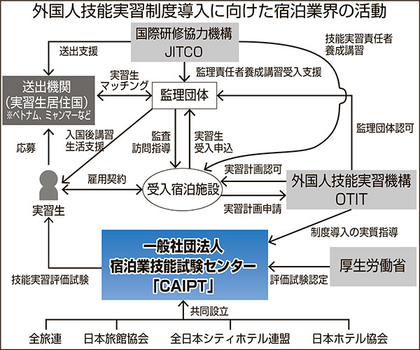 宿泊業技能試験センター設立 外国人労働者の受入整備へ 宿泊業4団体 旬刊旅行新聞 株式会社旅行新聞新社