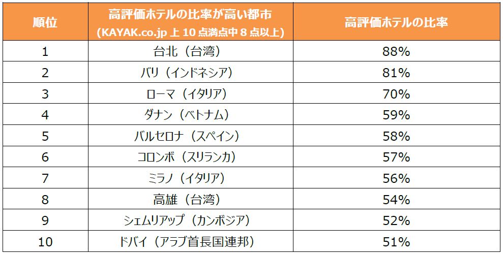 Kayak また泊まりたい都市 ランキングを発表 高評価を得たホテルの比率で順位付け 旬刊旅行新聞 株式会社旅行新聞新社