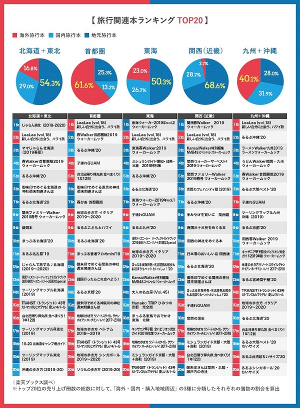 楽天 旅行関連本ランキング発表 東京と大阪の違い顕著に 旬刊旅行新聞 株式会社旅行新聞新社