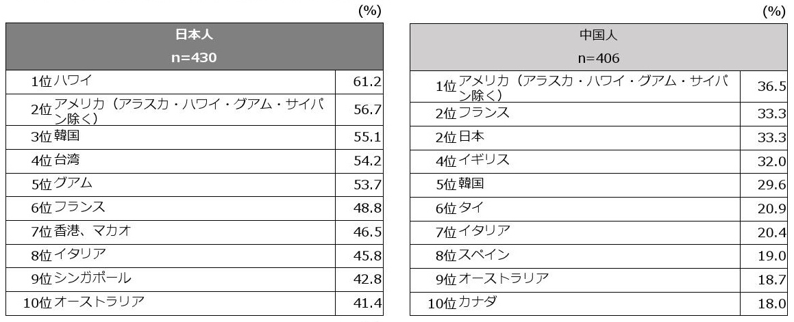 日本人は他国より 食 が上位にランクイン じゃらんが海外旅行調査 旬刊旅行新聞 株式会社旅行新聞新社