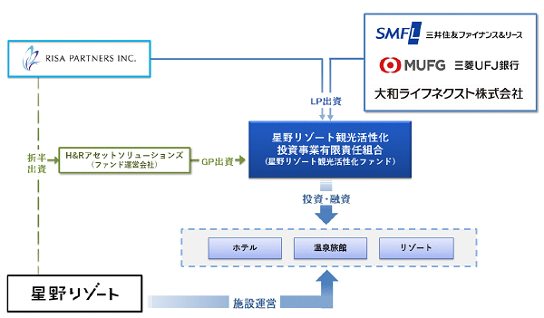 星野リゾートとリサ パートナーズ ファンドの運用開始 事業継続のサポートはかる 旬刊旅行新聞 株式会社旅行新聞新社