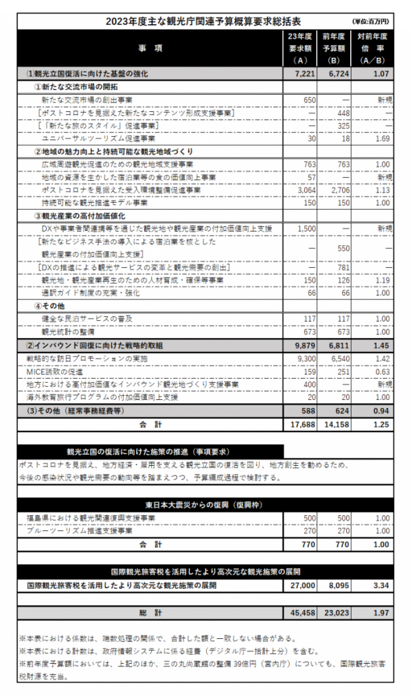 97・4％増の454億円を要求　「観光立国復活」に向けた基盤強化へ（23年度観光庁予算概算要求）