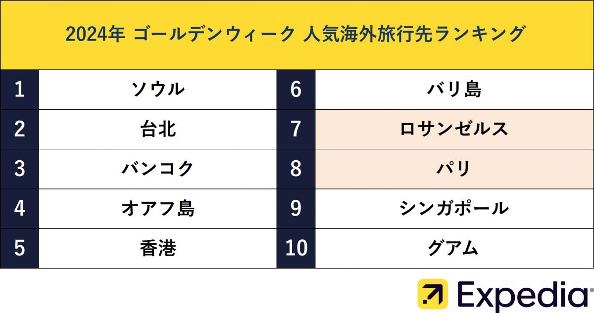 GWの海外旅行需要が36％増　人気旅行先はソウル・台北・バンコク（エクスペディア）